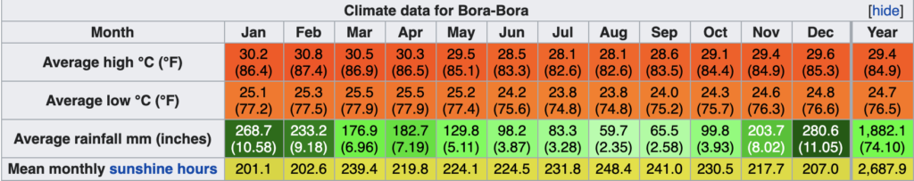 Weather data in Bora Bora
